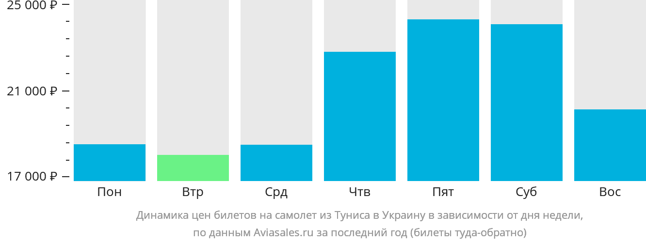 Динамика цен билетов на самолёт из Туниса в Украину в зависимости от дня недели