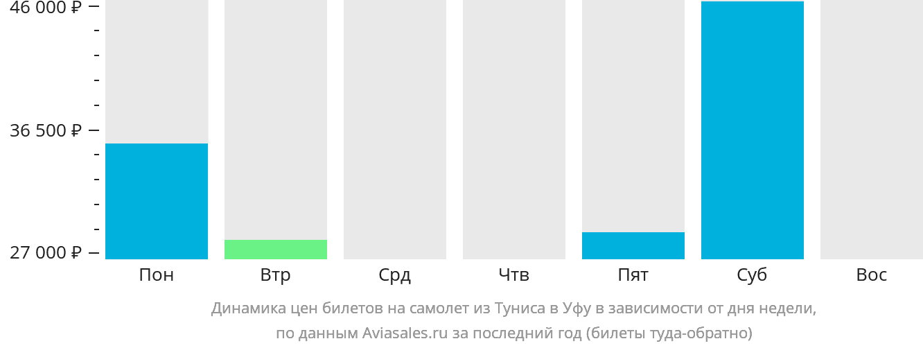 Динамика цен билетов на самолёт из Туниса в Уфу в зависимости от дня недели