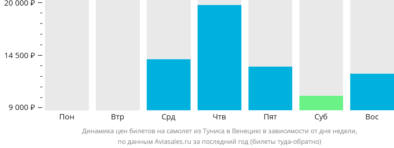 Динамика цен билетов на самолёт из Туниса в Венецию в зависимости от дня недели