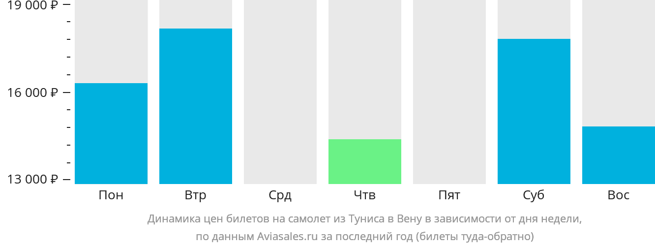 Динамика цен билетов на самолёт из Туниса в Вену в зависимости от дня недели