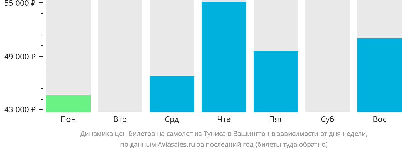 Динамика цен билетов на самолёт из Туниса в Вашингтон в зависимости от дня недели
