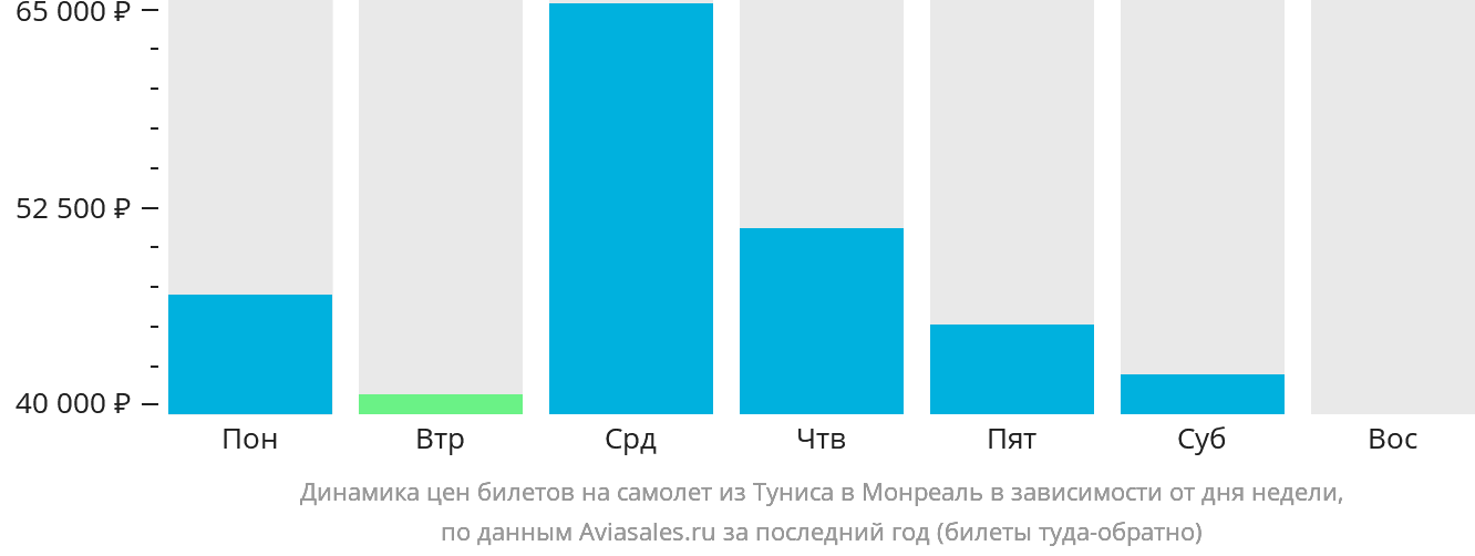 Динамика цен билетов на самолёт из Туниса в Монреаль в зависимости от дня недели