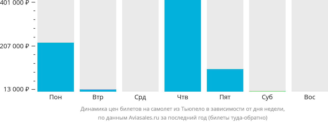 Динамика цен билетов на самолёт из Тьюпело в зависимости от дня недели