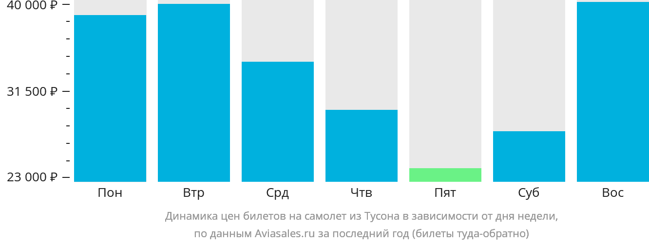 Динамика цен билетов на самолёт из Тусона в зависимости от дня недели