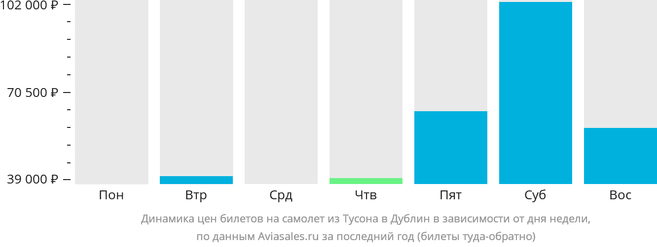 Динамика цен билетов на самолёт из Тусона в Дублин в зависимости от дня недели