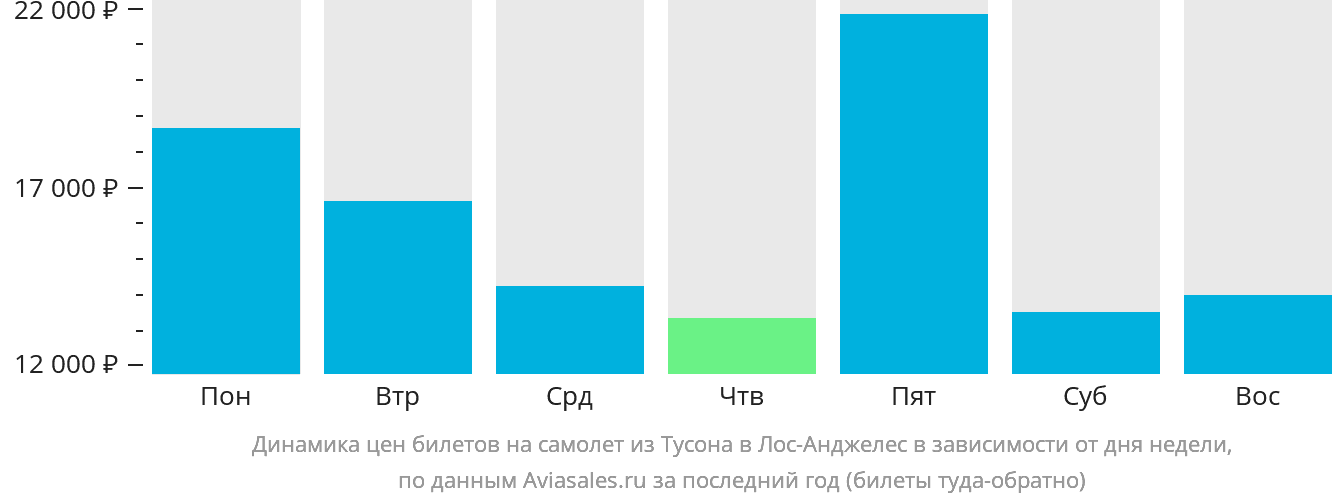 Динамика цен билетов на самолёт из Тусона в Лос-Анджелес в зависимости от дня недели