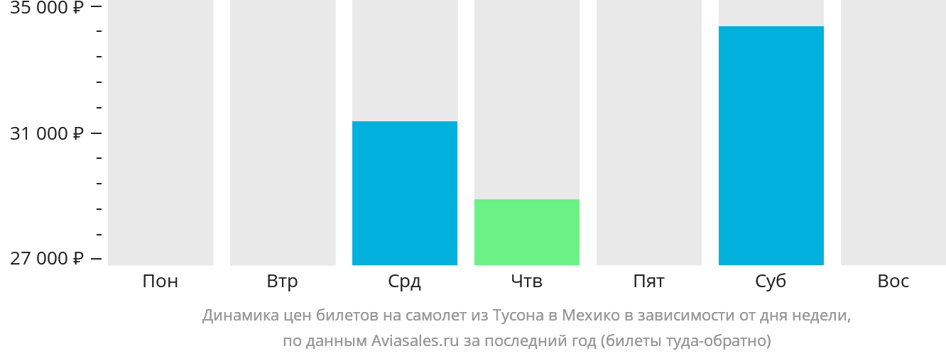 Динамика цен билетов на самолёт из Тусона в Мехико в зависимости от дня недели