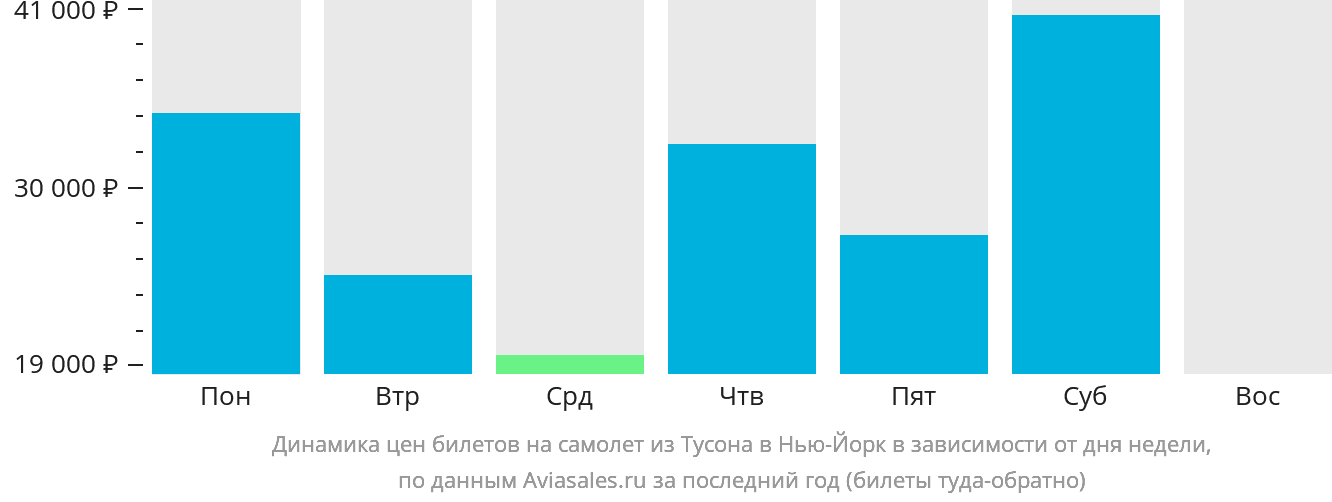 Динамика цен билетов на самолёт из Тусона в Нью-Йорк в зависимости от дня недели