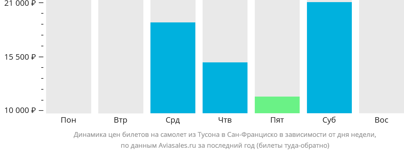 Динамика цен билетов на самолёт из Тусона в Сан-Франциско в зависимости от дня недели
