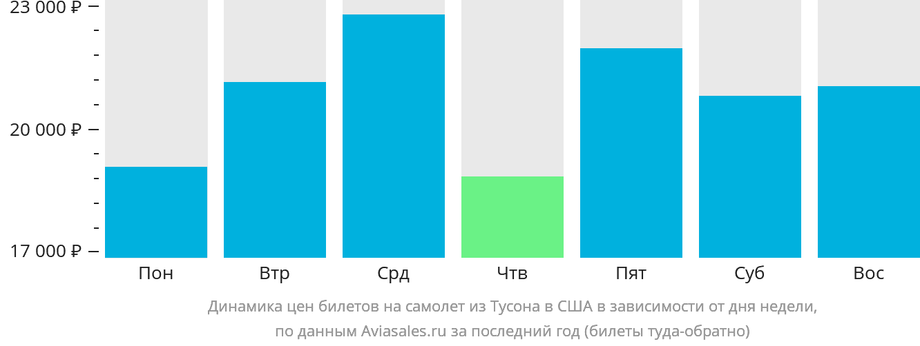 Динамика цен билетов на самолёт из Тусона в США в зависимости от дня недели