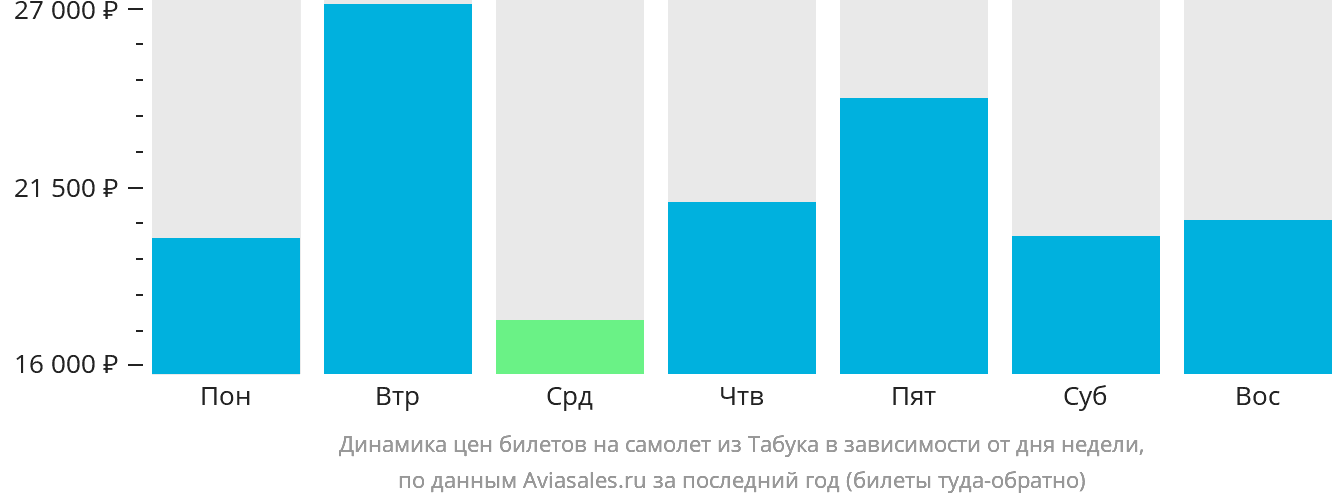 Динамика цен билетов на самолёт из Табука в зависимости от дня недели