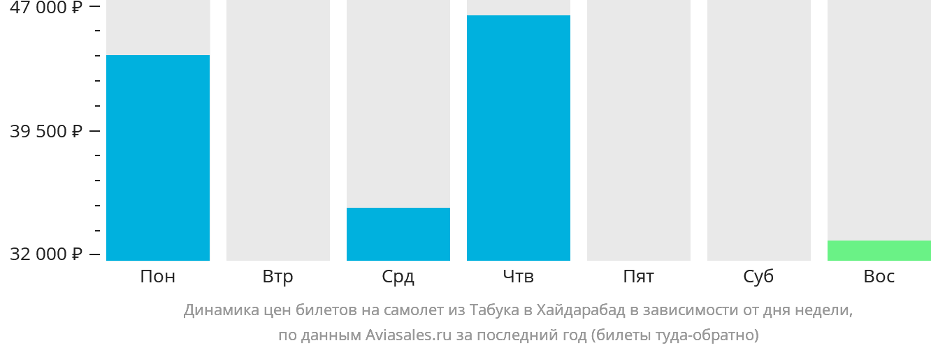 Динамика цен билетов на самолёт из Табука в Хайдарабад в зависимости от дня недели