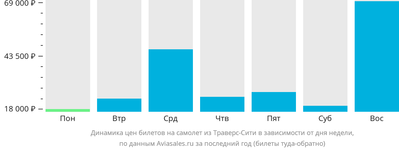 Динамика цен билетов на самолёт из Траверс-Сити в зависимости от дня недели