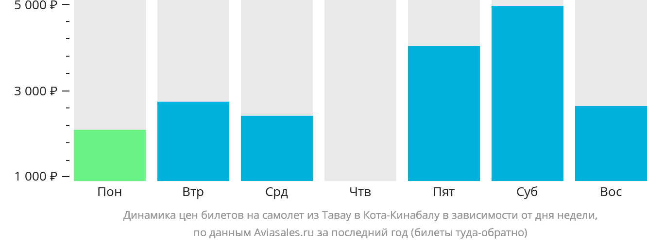 Динамика цен билетов на самолёт из Тавау в Кота-Кинабалу в зависимости от дня недели