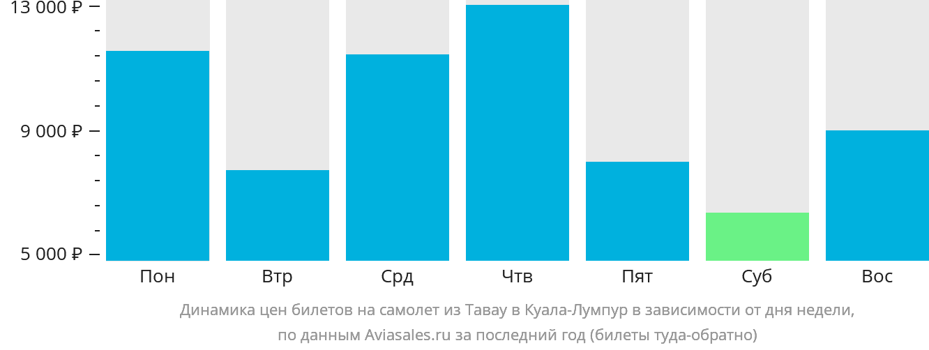 Динамика цен билетов на самолёт из Тавау в Куала-Лумпур в зависимости от дня недели