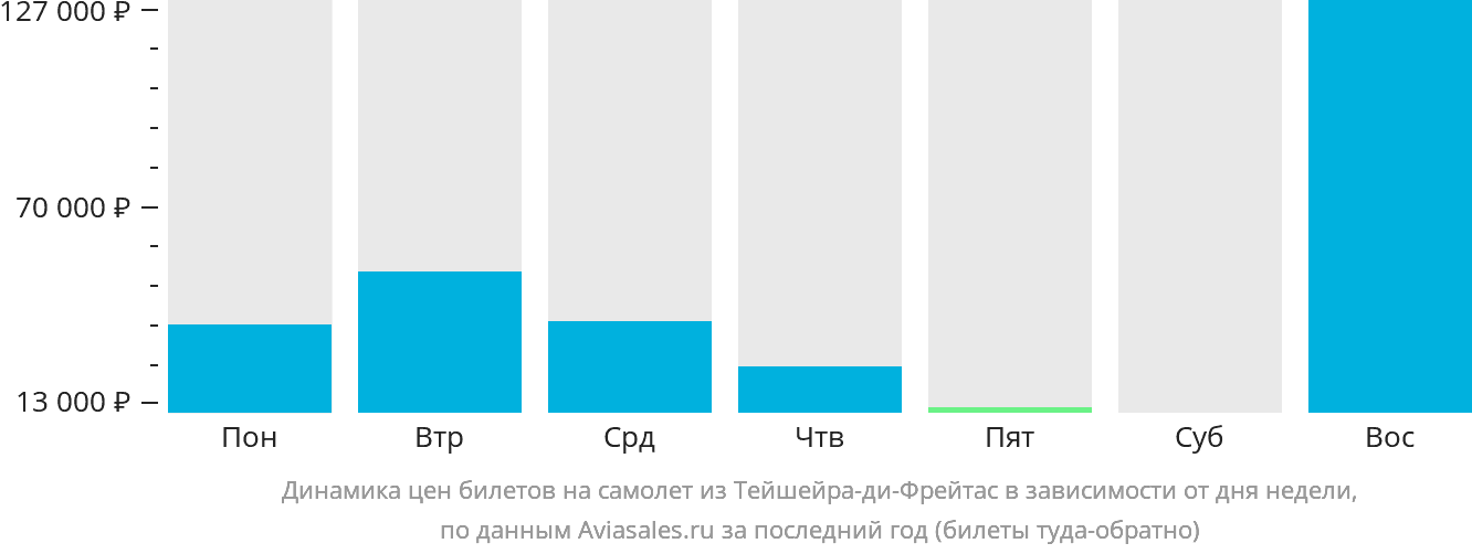 Динамика цен билетов на самолёт из Тейшейра-ди-Фрейтас в зависимости от дня недели