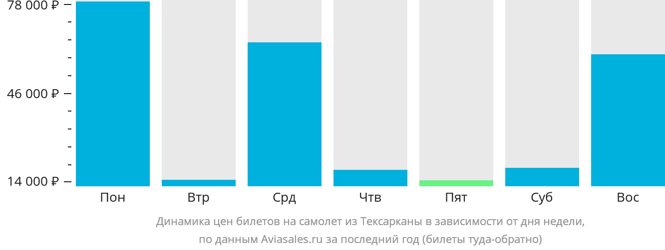 Динамика цен билетов на самолёт из Тексарканы в зависимости от дня недели