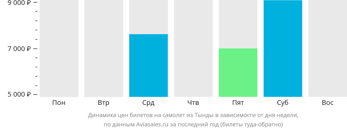 Динамика цен билетов на самолёт из Тынды в зависимости от дня недели