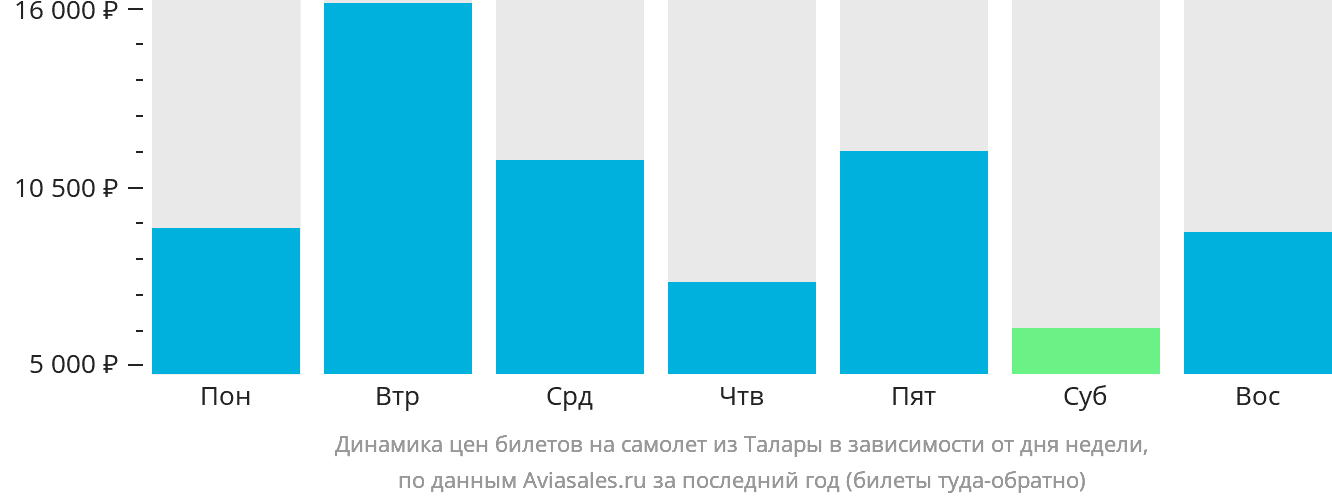 Динамика цен билетов на самолёт из Талары в зависимости от дня недели