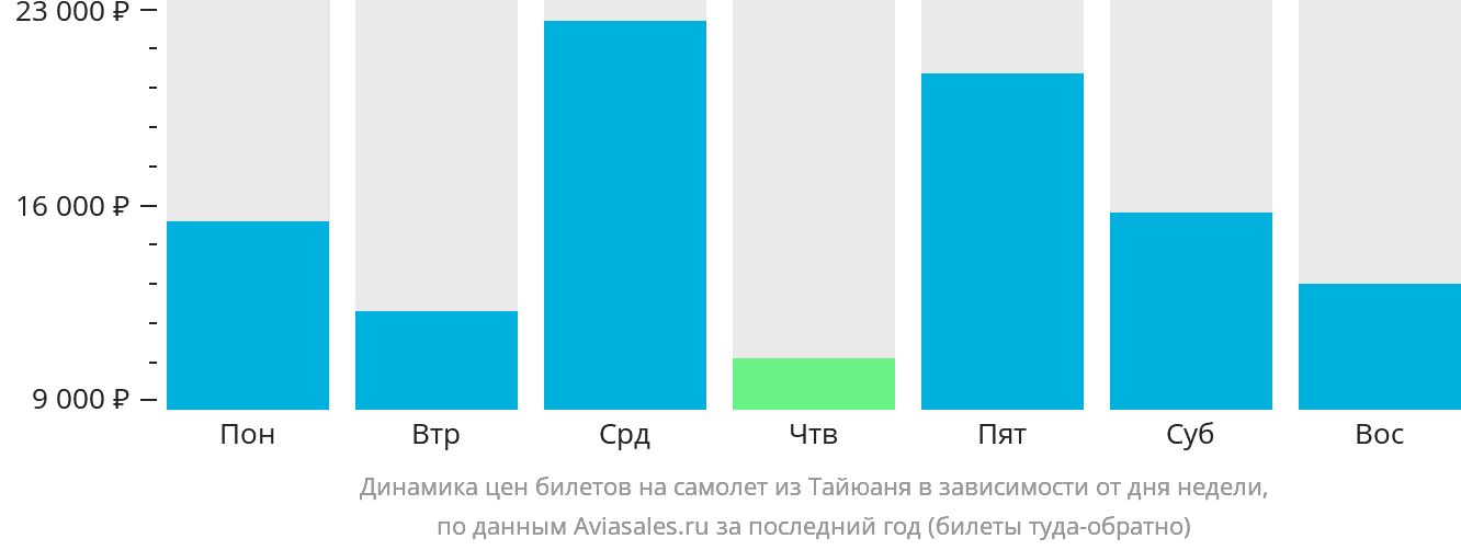 Динамика цен билетов на самолёт из Тайюаня в зависимости от дня недели