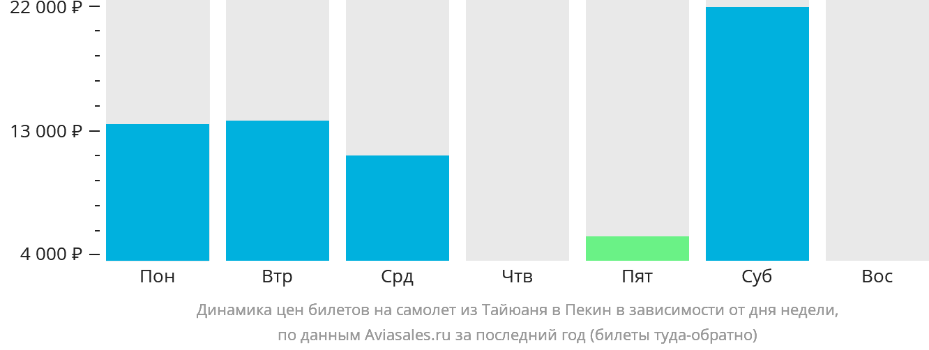 Динамика цен билетов на самолёт из Тайюаня в Пекин в зависимости от дня недели