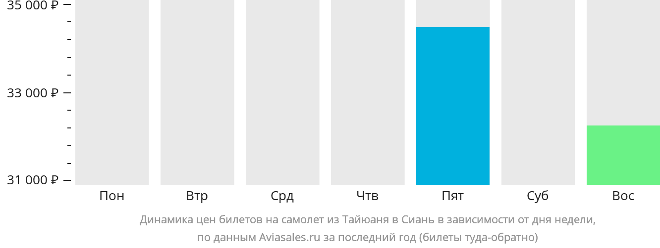 Динамика цен билетов на самолёт из Тайюаня в Сиань в зависимости от дня недели