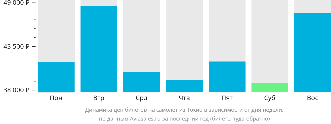 Динамика цен билетов на самолёт из Токио в зависимости от дня недели