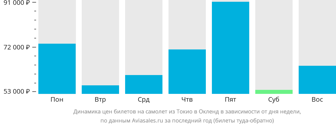 Динамика цен билетов на самолёт из Токио в Окленд в зависимости от дня недели