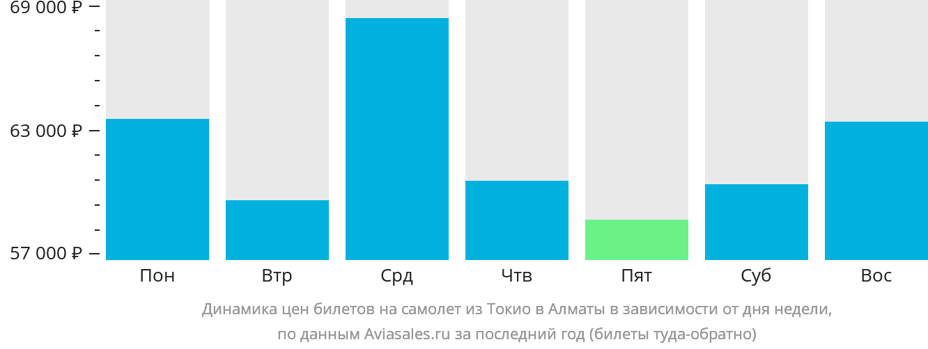 Динамика цен билетов на самолёт из Токио в Алматы в зависимости от дня недели