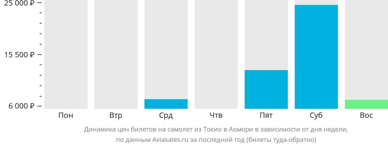 Динамика цен билетов на самолёт из Токио в Аомори в зависимости от дня недели