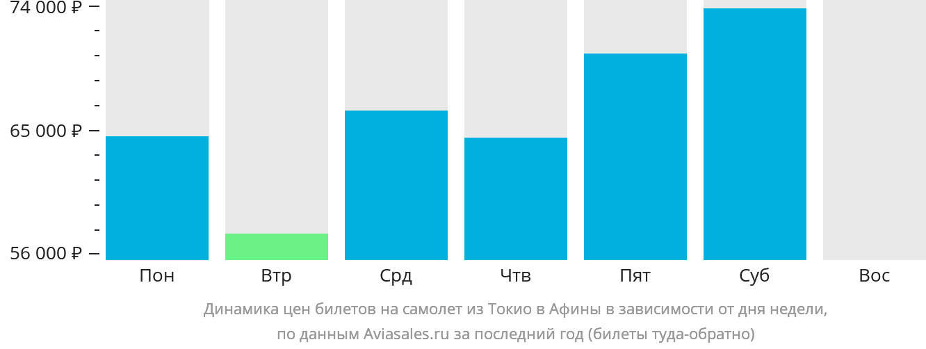 Динамика цен билетов на самолёт из Токио в Афины в зависимости от дня недели