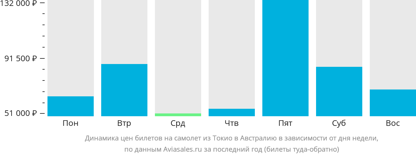 Динамика цен билетов на самолёт из Токио в Австралию в зависимости от дня недели