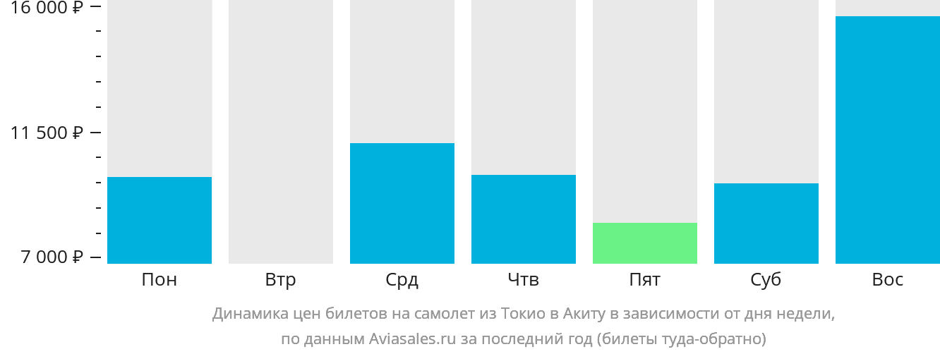 Динамика цен билетов на самолёт из Токио в Акиту в зависимости от дня недели