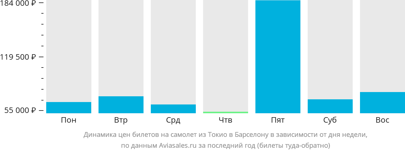 Динамика цен билетов на самолёт из Токио в Барселону в зависимости от дня недели