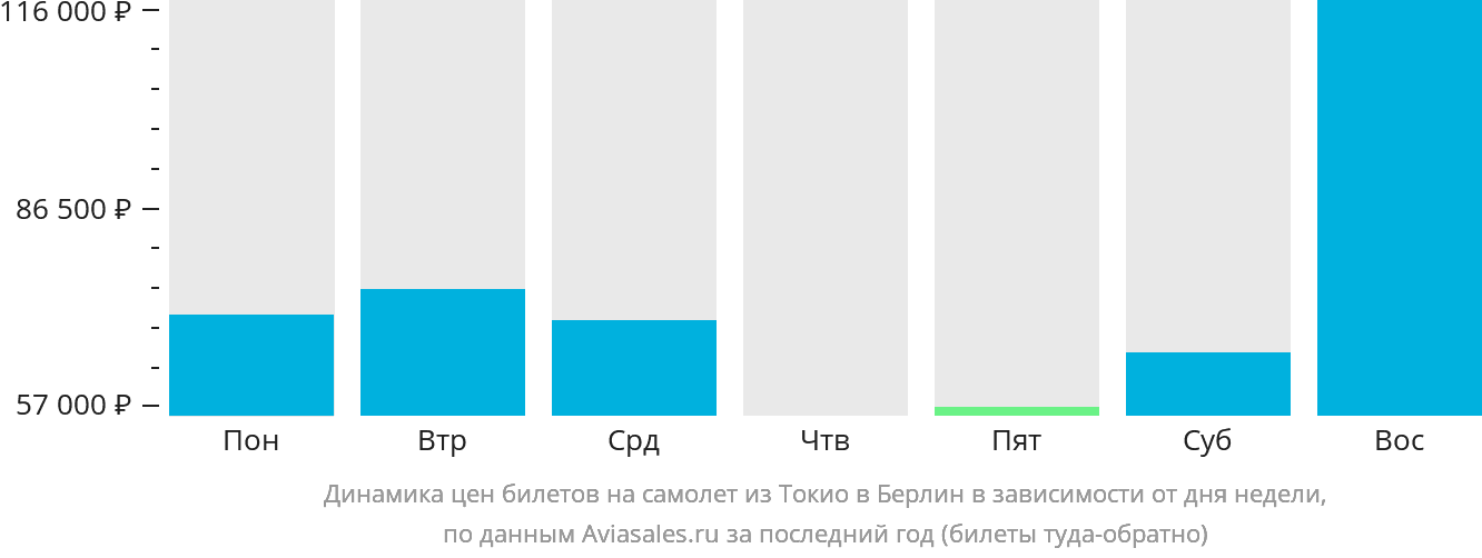 Динамика цен билетов на самолёт из Токио в Берлин в зависимости от дня недели