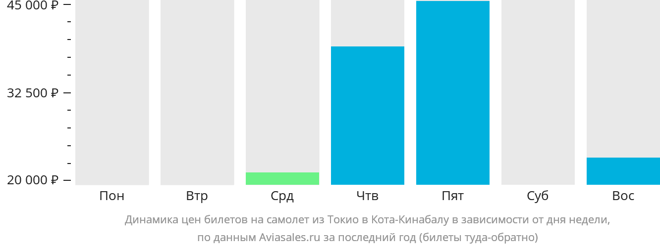 Динамика цен билетов на самолёт из Токио в Кота-Кинабалу в зависимости от дня недели