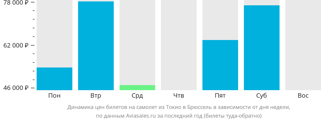 Динамика цен билетов на самолёт из Токио в Брюссель в зависимости от дня недели