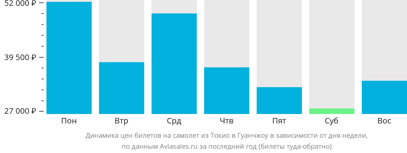 Динамика цен билетов на самолёт из Токио в Гуанчжоу в зависимости от дня недели