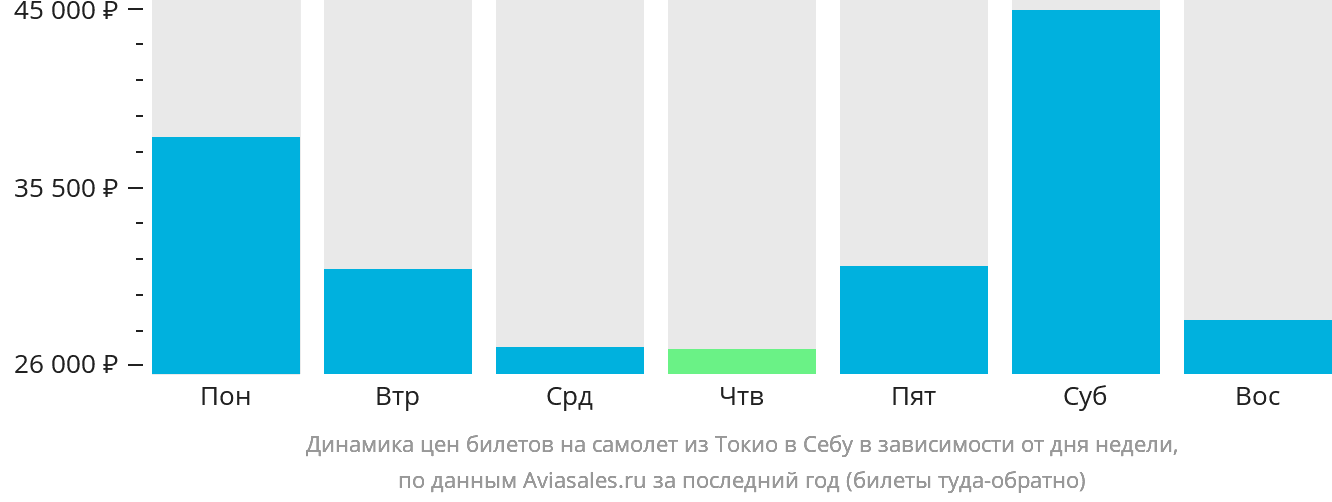 Динамика цен билетов на самолёт из Токио в Себу в зависимости от дня недели