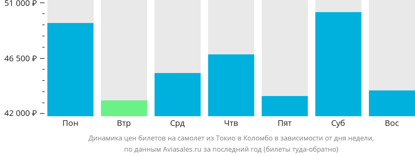 Динамика цен билетов на самолёт из Токио в Коломбо в зависимости от дня недели