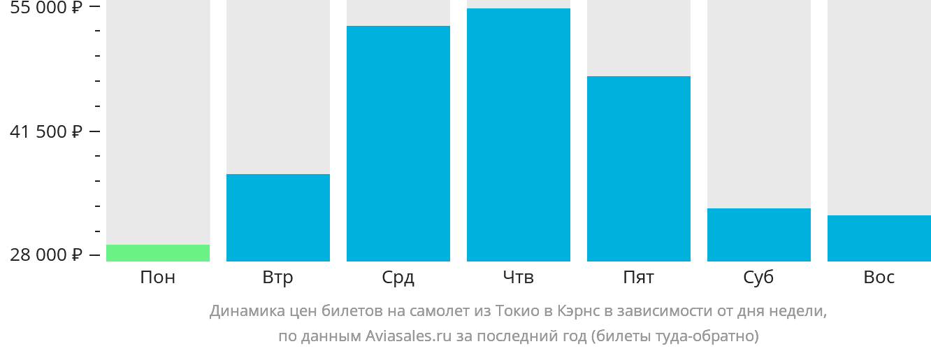 Динамика цен билетов на самолёт из Токио в Кэрнс в зависимости от дня недели