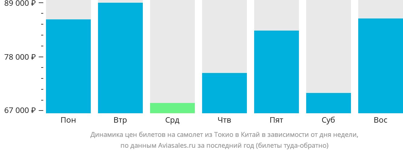 Динамика цен билетов на самолёт из Токио в Китай в зависимости от дня недели