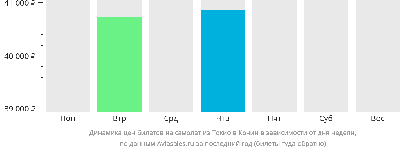 Динамика цен билетов на самолёт из Токио в Кочин в зависимости от дня недели