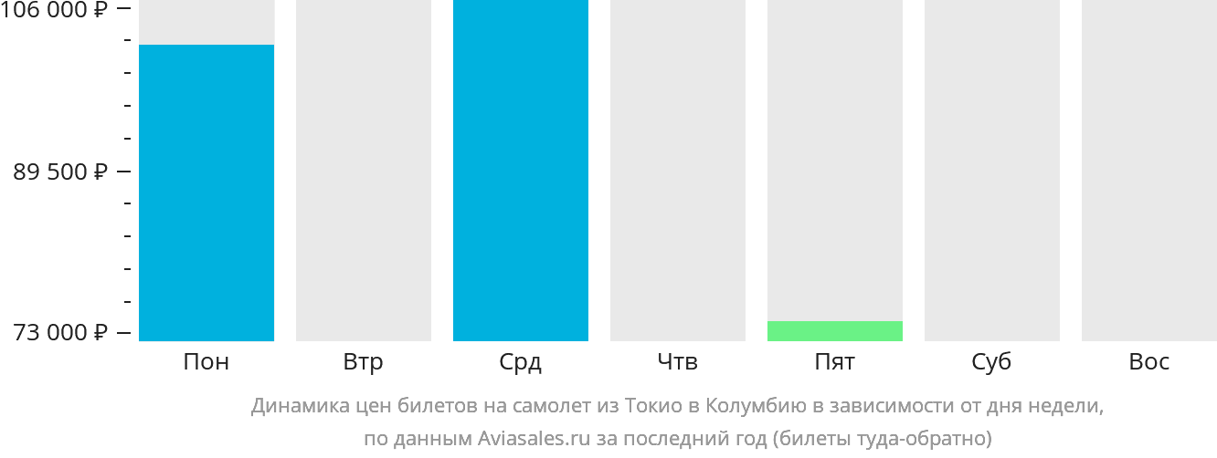 Динамика цен билетов на самолёт из Токио в Колумбию в зависимости от дня недели
