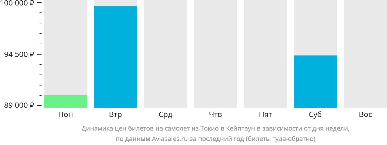 Динамика цен билетов на самолёт из Токио в Кейптаун в зависимости от дня недели