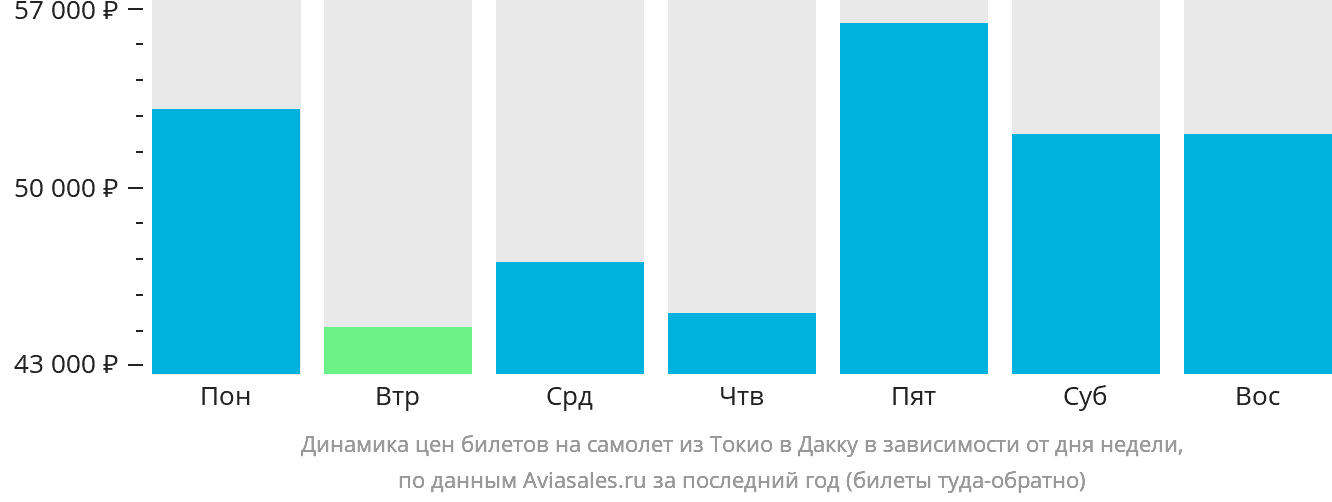 Динамика цен билетов на самолёт из Токио в Дакку в зависимости от дня недели