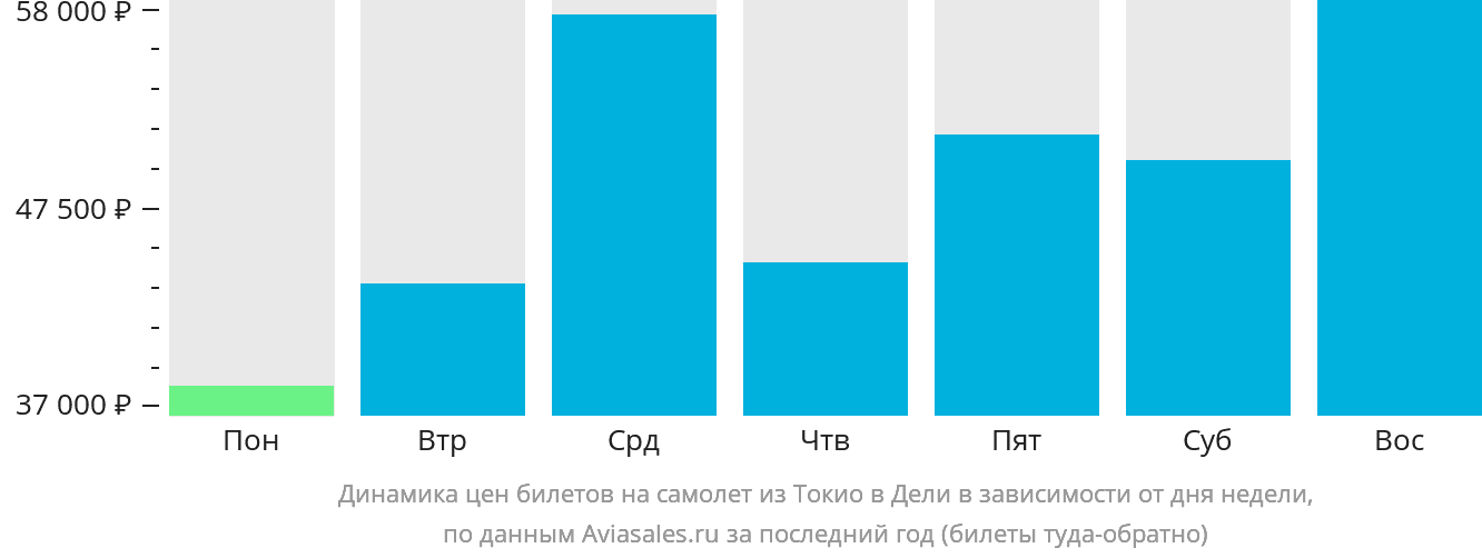 Динамика цен билетов на самолёт из Токио в Дели в зависимости от дня недели