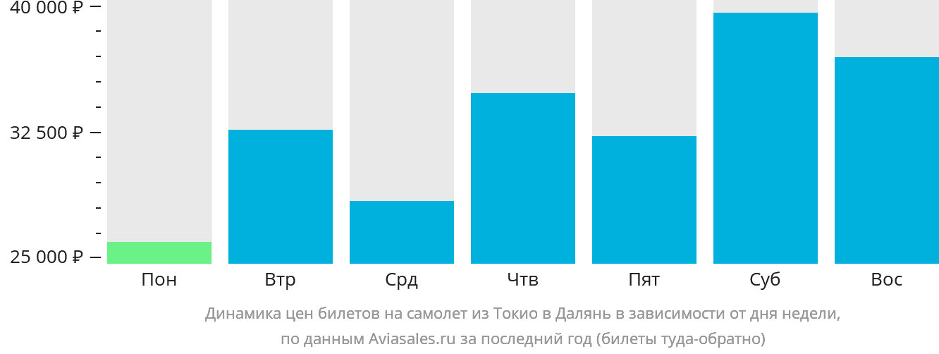 Динамика цен билетов на самолёт из Токио в Далянь в зависимости от дня недели