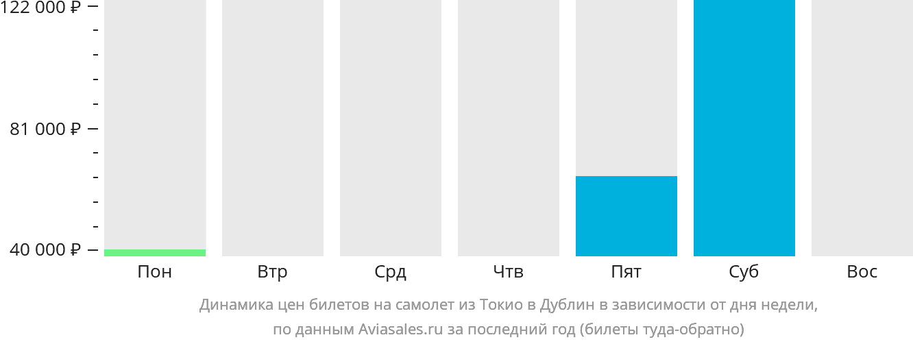 Динамика цен билетов на самолёт из Токио в Дублин в зависимости от дня недели