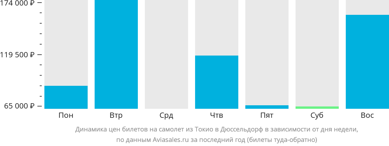 Динамика цен билетов на самолёт из Токио в Дюссельдорф в зависимости от дня недели